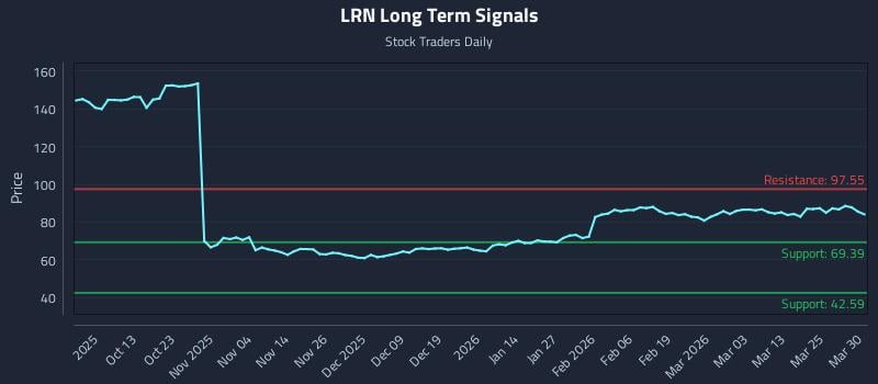 LRN Long Term Analysis for March 31 2026