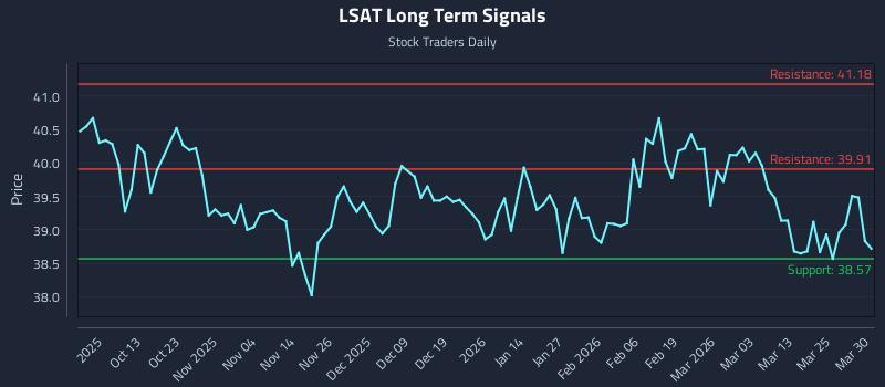 LSAT Long Term Analysis for March 31 2026
