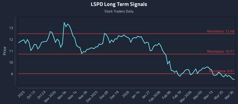 LSPD Long Term Analysis for March 31 2026