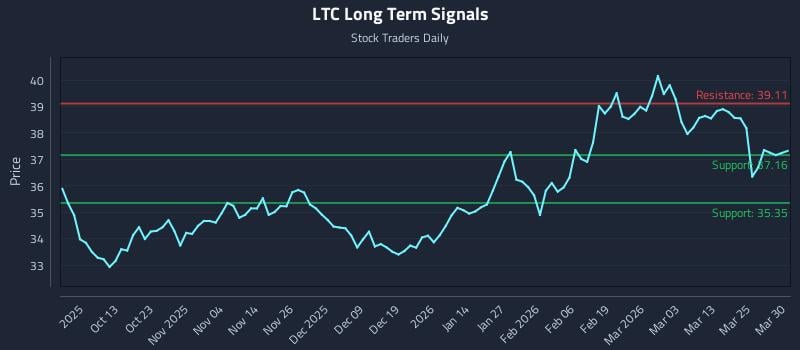 LTC Long Term Analysis for March 31 2026 LTC Long Term Analysis for March 31 2026