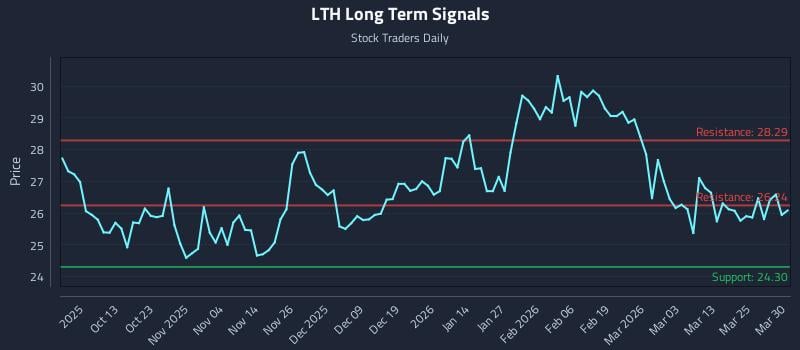 LTH Long Term Analysis for March 31 2026 LTH Long Term Analysis for March 31 2026