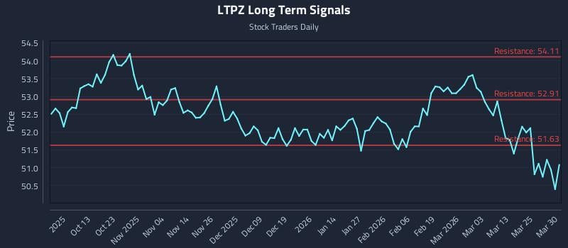 LTPZ Long Term Analysis for March 31 2026