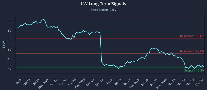 LW Long Term Analysis for March 31 2026