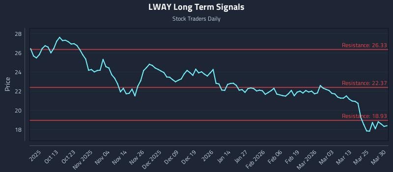 LWAY Long Term Analysis for March 31 2026
