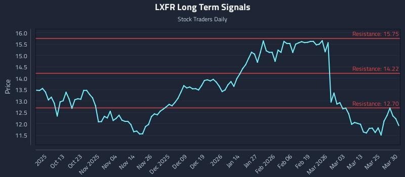LXFR Long Term Analysis for March 31 2026