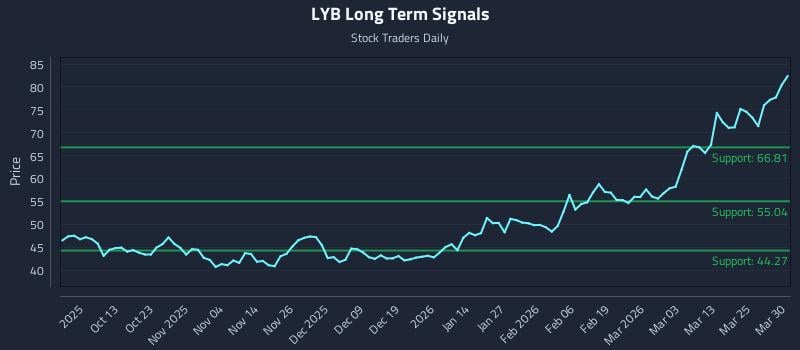 LYB Long Term Analysis for March 31 2026