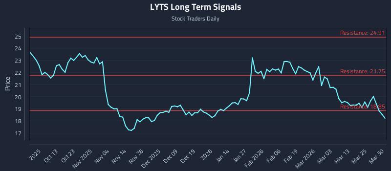 LYTS Long Term Analysis for March 31 2026 LYTS Long Term Analysis for March 31 2026