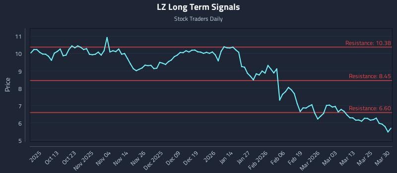 LZ Long Term Analysis for March 31 2026 LZ Long Term Analysis for March 31 2026