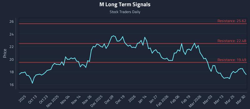 M Long Term Analysis for March 31 2026