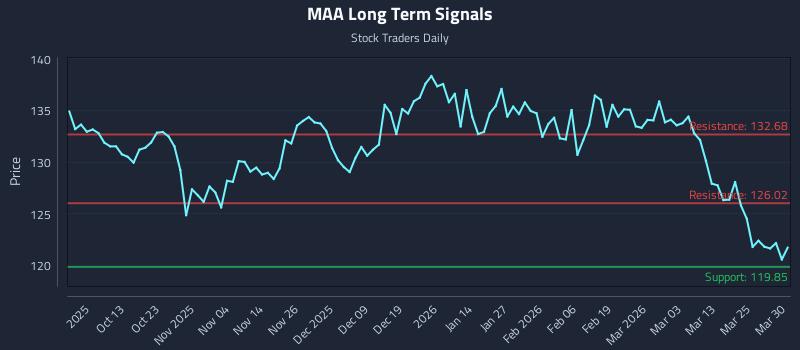 MAA Long Term Analysis for March 31 2026