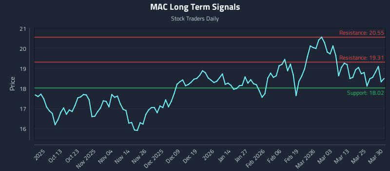MAC Long Term Analysis for March 31 2026 MAC Long Term Analysis for March 31 2026