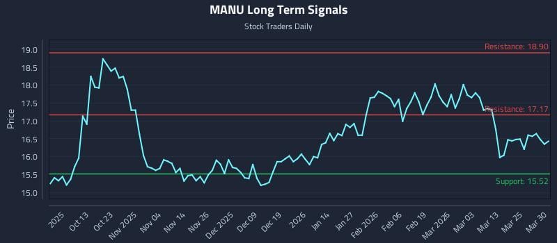 MANU Long Term Analysis for March 31 2026