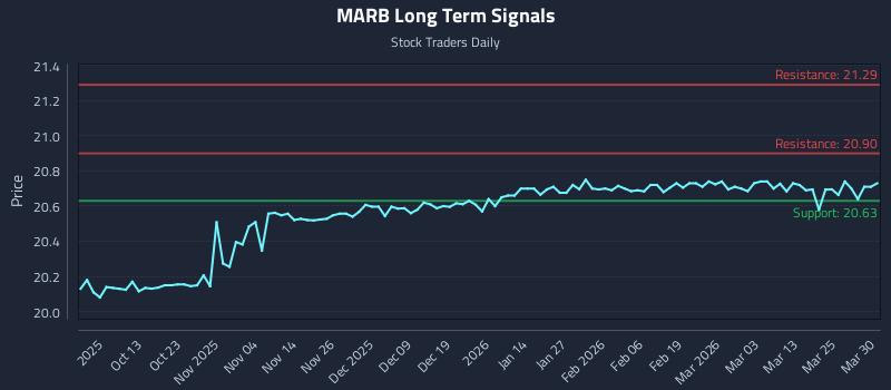 MARB Long Term Analysis for March 31 2026 MARB Long Term Analysis for March 31 2026