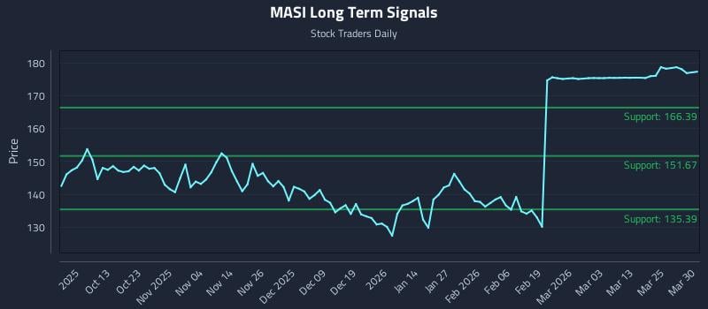 MASI Long Term Analysis for March 31 2026