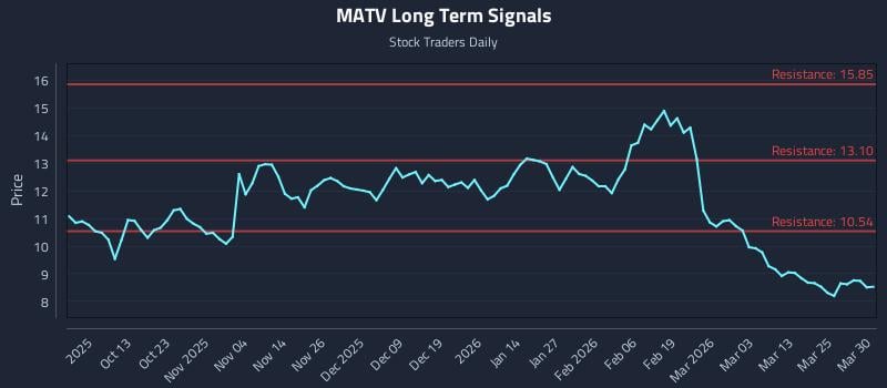 MATV Long Term Analysis for March 31 2026