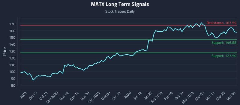 MATX Long Term Analysis for March 31 2026