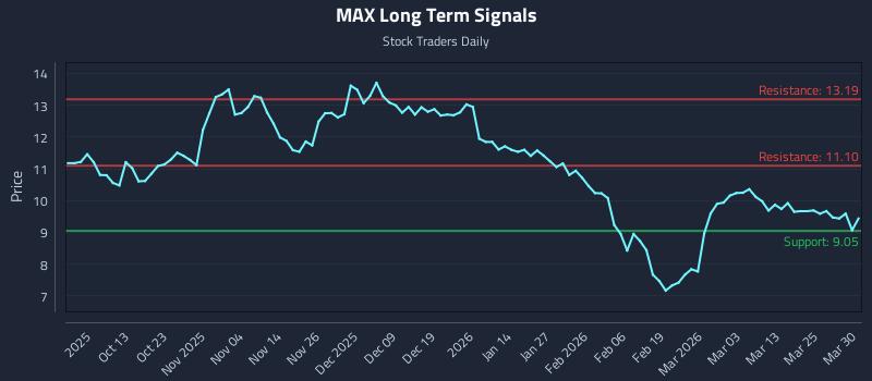 MAX Long Term Analysis for March 31 2026 MAX Long Term Analysis for March 31 2026