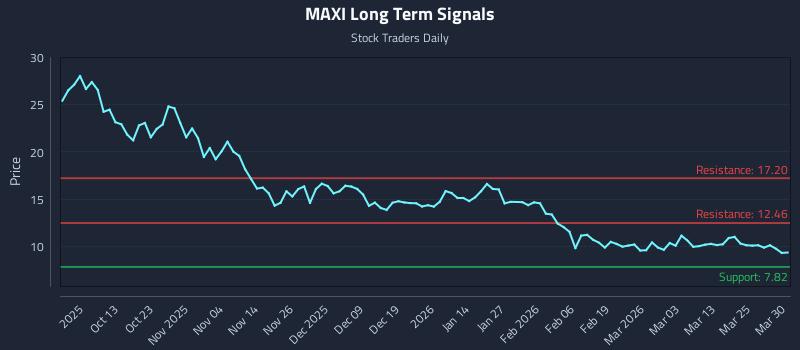 MAXI Long Term Analysis for March 31 2026
