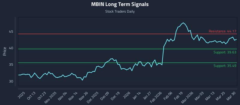 MBIN Long Term Analysis for March 31 2026