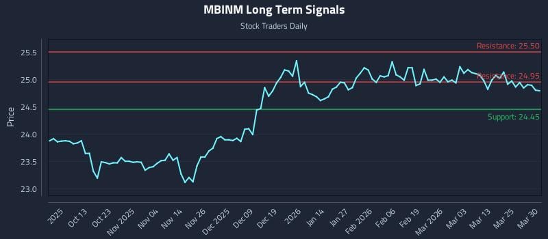 MBINM Long Term Analysis for March 31 2026 MBINM Long Term Analysis for March 31 2026