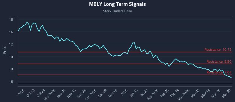 MBLY Long Term Analysis for March 31 2026 MBLY Long Term Analysis for March 31 2026