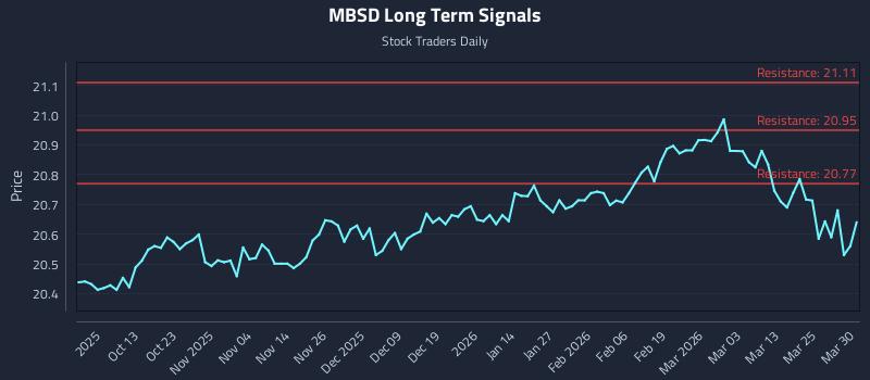 MBSD Long Term Analysis for March 31 2026