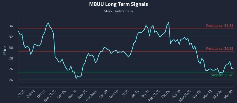 MBUU Long Term Analysis for March 31 2026