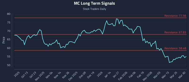 MC Long Term Analysis for March 31 2026
