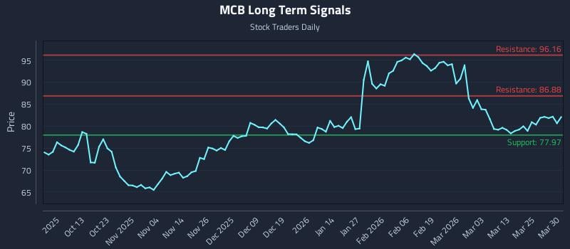 MCB Long Term Analysis for March 31 2026