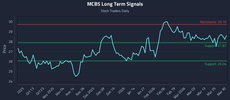 MCBS Long Term Analysis for March 31 2026