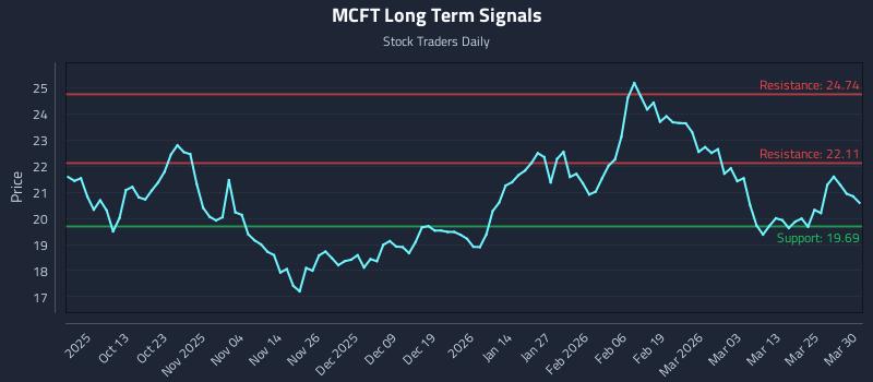 MCFT Long Term Analysis for March 31 2026