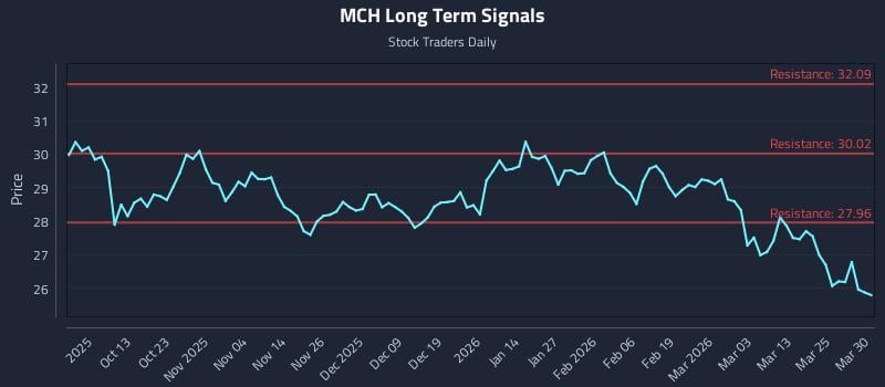 MCH Long Term Analysis for March 31 2026