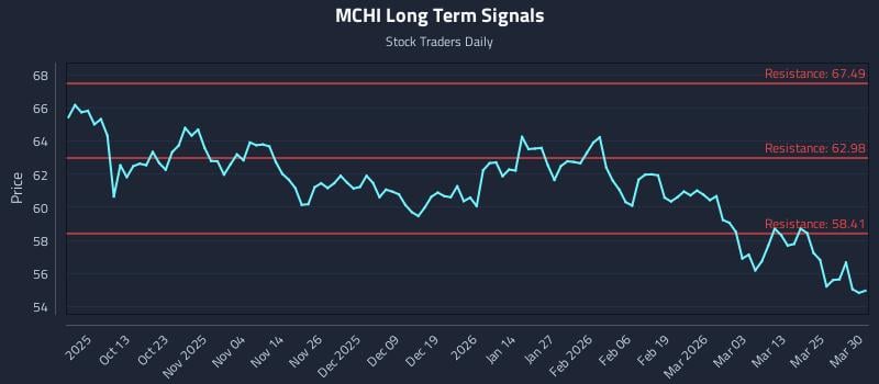 MCHI Long Term Analysis for March 31 2026