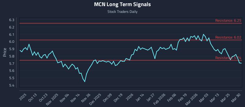 MCN Long Term Analysis for March 31 2026 MCN Long Term Analysis for March 31 2026