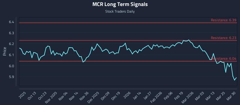 MCR Long Term Analysis for March 31 2026