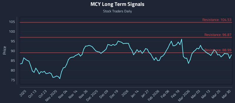 MCY Long Term Analysis for March 31 2026