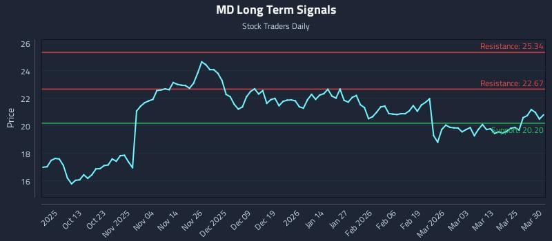 MD Long Term Analysis for March 31 2026 MD Long Term Analysis for March 31 2026