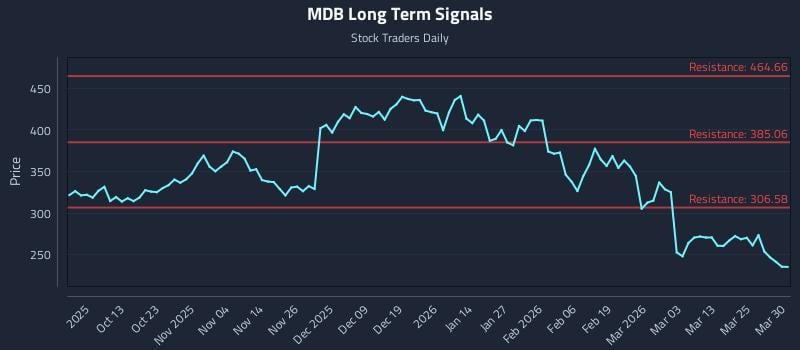 MDB Long Term Analysis for March 31 2026
