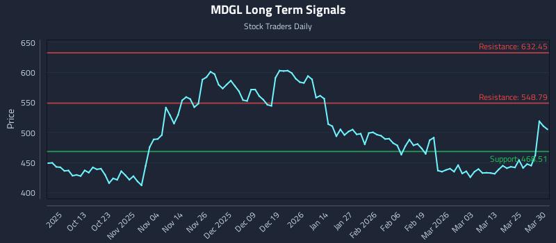 MDGL Long Term Analysis for March 31 2026