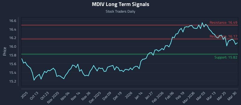 MDIV Long Term Analysis for March 31 2026