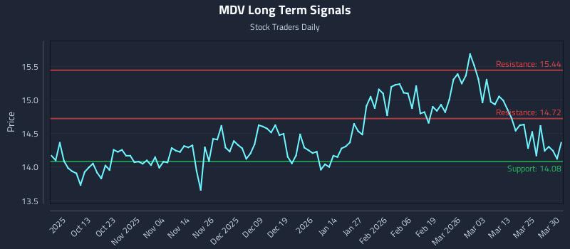 MDV Long Term Analysis for March 31 2026 MDV Long Term Analysis for March 31 2026