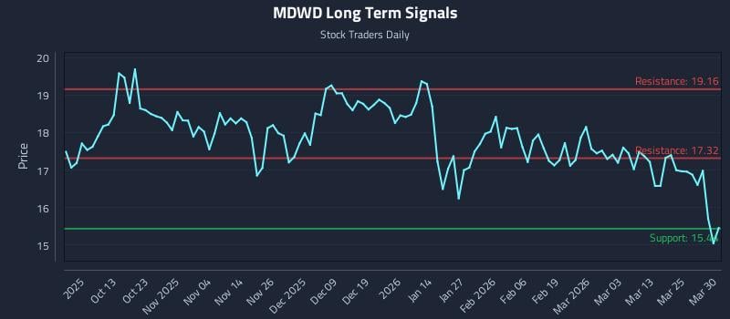 MDWD Long Term Analysis for March 31 2026