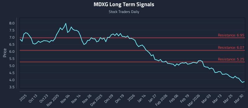MDXG Long Term Analysis for March 31 2026