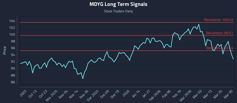MDYG Long Term Analysis for March 31 2026