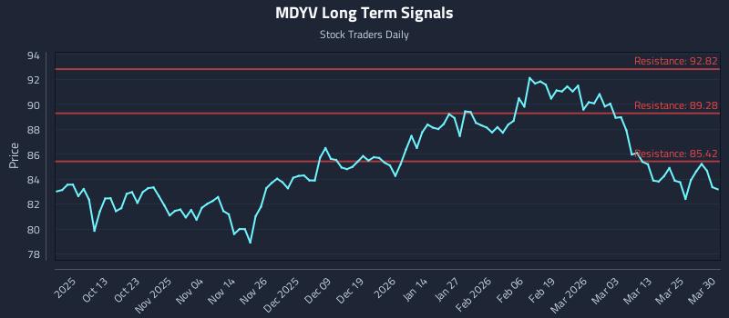 MDYV Long Term Analysis for March 31 2026