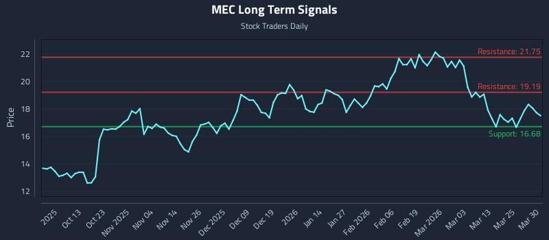 MEC Long Term Analysis for March 31 2026