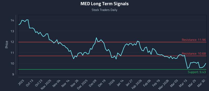 MED Long Term Analysis for March 31 2026 MED Long Term Analysis for March 31 2026