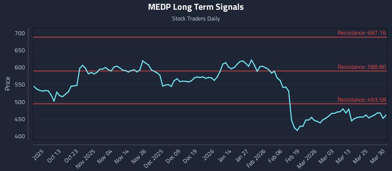 MEDP Long Term Analysis for March 31 2026