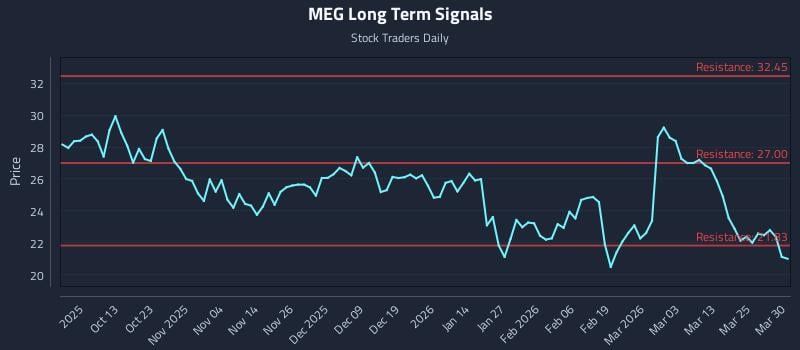 MEG Long Term Analysis for March 31 2026