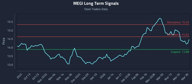 MEGI Long Term Analysis for March 31 2026